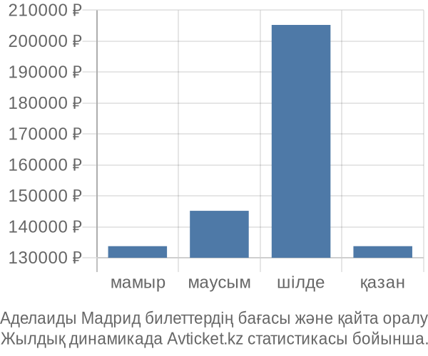 Аделаиды Мадрид авиабилет бағасы
