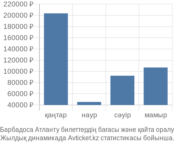 Барбадоса Атланту авиабилет бағасы