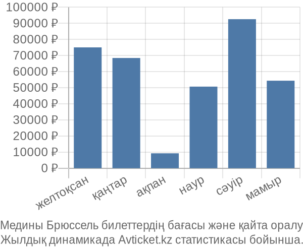 Медины Брюссель авиабилет бағасы