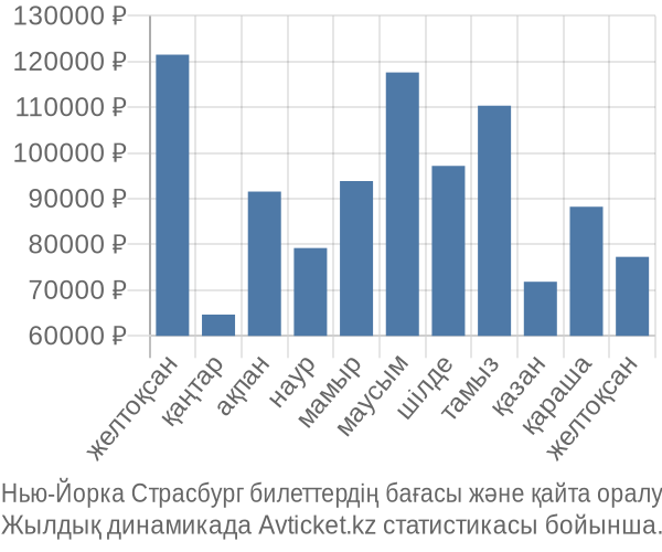 Нью-Йорка Страсбург авиабилет бағасы