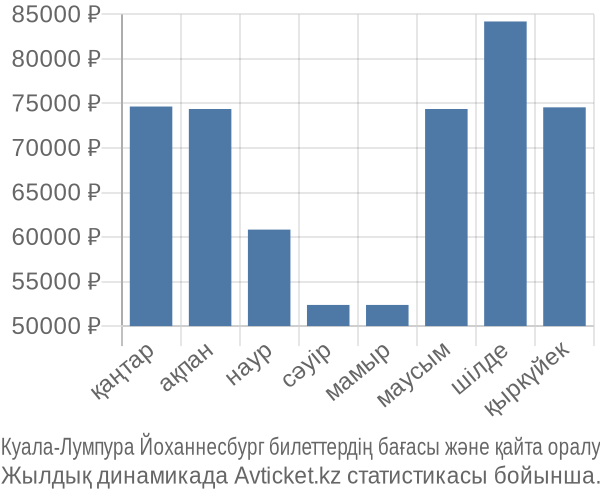 Куала-Лумпура Йоханнесбург авиабилет бағасы