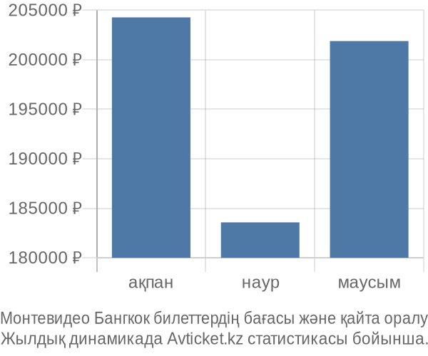 Монтевидео Бангкок авиабилет бағасы