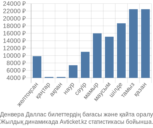 Денвера Даллас авиабилет бағасы