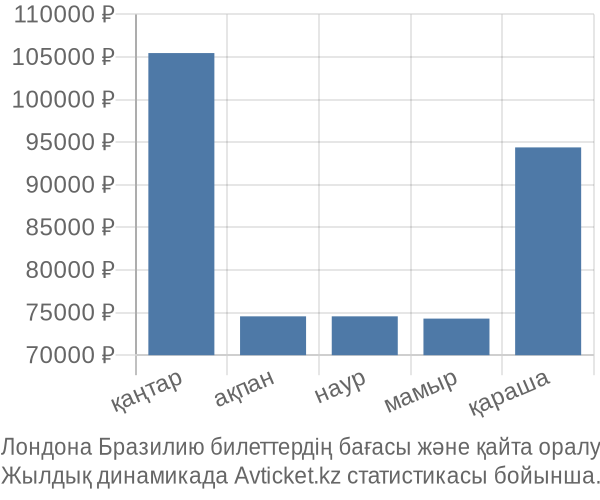 Лондона Бразилию авиабилет бағасы