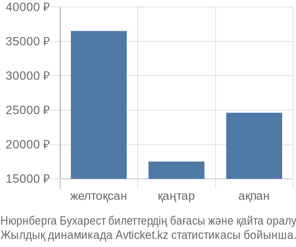 Нюрнберга Бухарест авиабилет бағасы