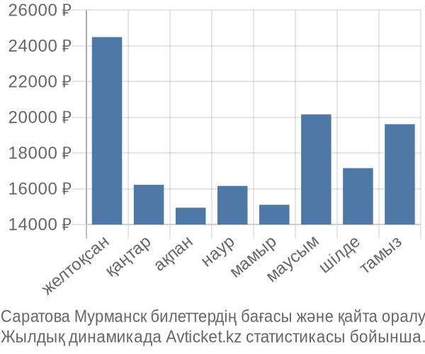Саратова Мурманск авиабилет бағасының өзгеру графигі Саратова Мурманск авиабилет бағасы