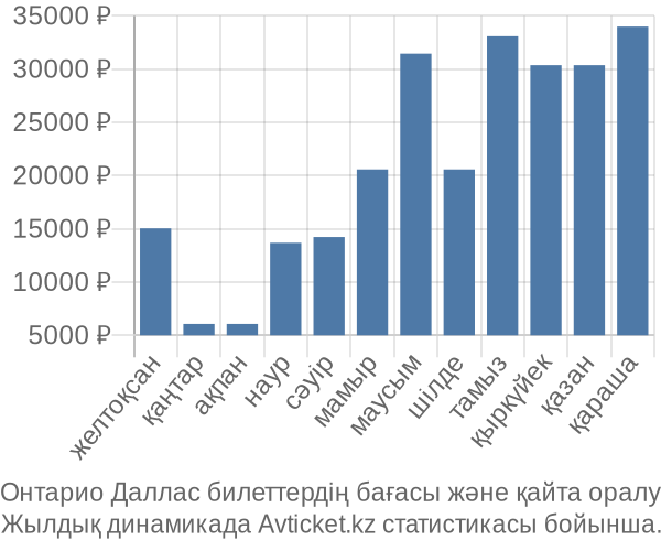 Онтарио Даллас авиабилет бағасы