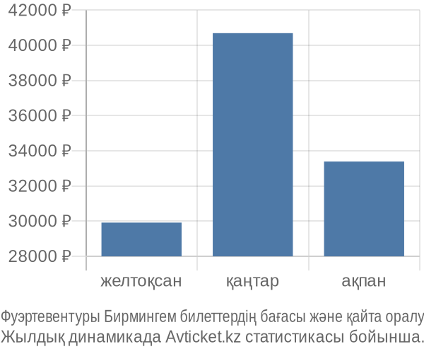 Фуэртевентуры Бирмингем авиабилет бағасы