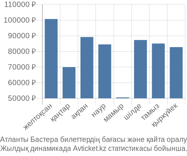 Атланты Бастера авиабилет бағасы