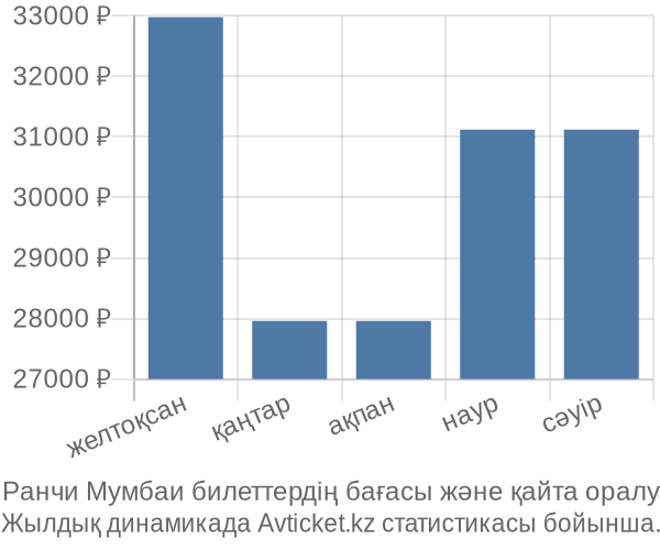Ранчи Мумбаи авиабилет бағасының өзгеру графигі Ранчи Мумбаи авиабилет бағасы