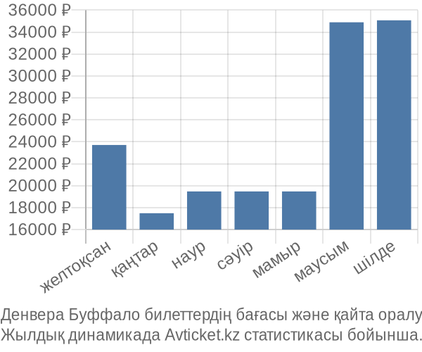Денвера Буффало авиабилет бағасы