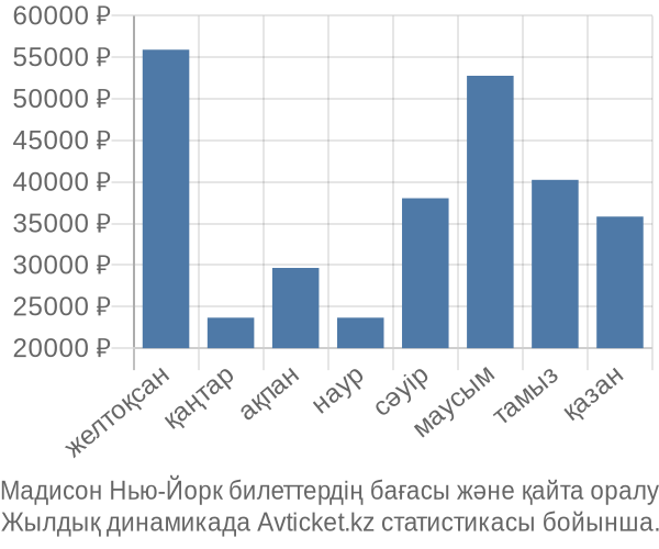 Мадисон Нью-Йорк авиабилет бағасы
