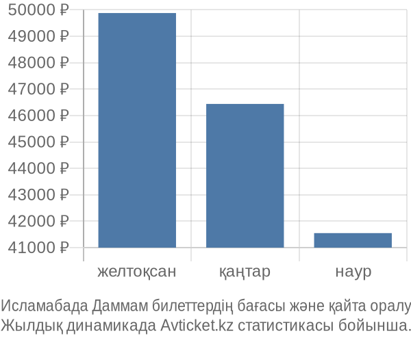 Исламабада Даммам авиабилет бағасы