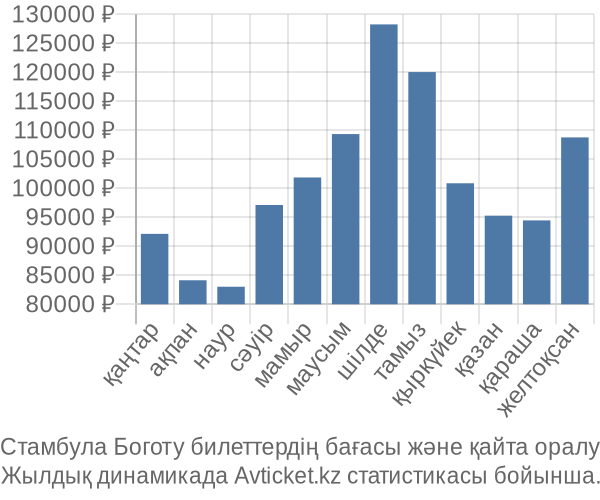 Стамбула Боготу авиабилет бағасы