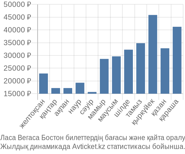 Ласа Вегаса Бостон авиабилет бағасы