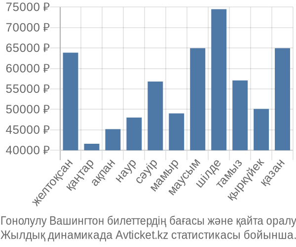 Гонолулу Вашингтон авиабилет бағасы