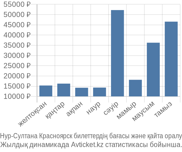 Нур-Султана Красноярск авиабилет бағасы