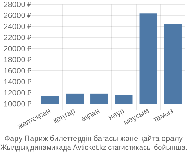 Фару Париж авиабилет бағасы