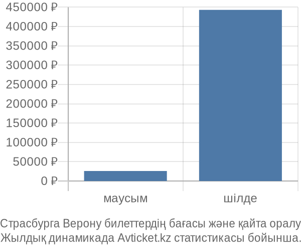 Страсбурга Верону авиабилет бағасы