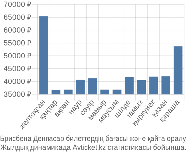 Брисбена Денпасар авиабилет бағасы