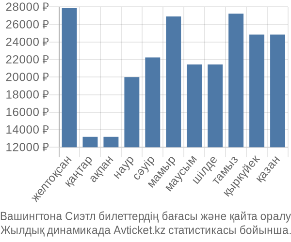 Вашингтона Сиэтл авиабилет бағасы