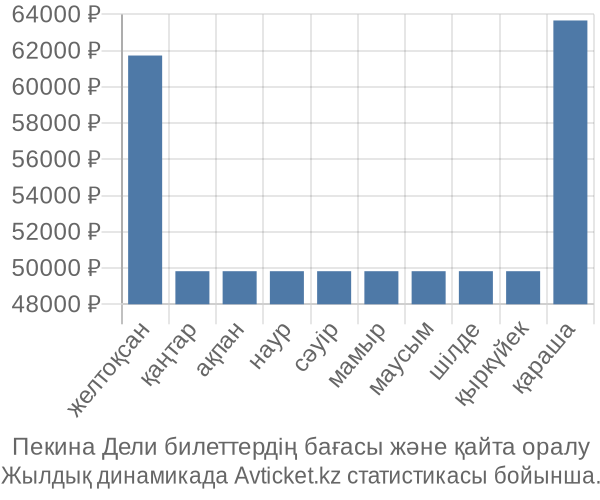 Пекина Дели авиабилет бағасы