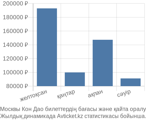 Москвы Кон Дао авиабилет бағасы