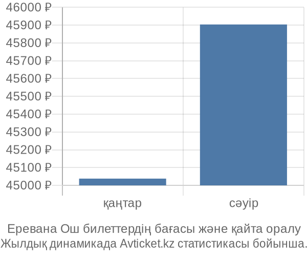 Еревана Ош авиабилет бағасының өзгеру графигі Еревана Ош авиабилет бағасы