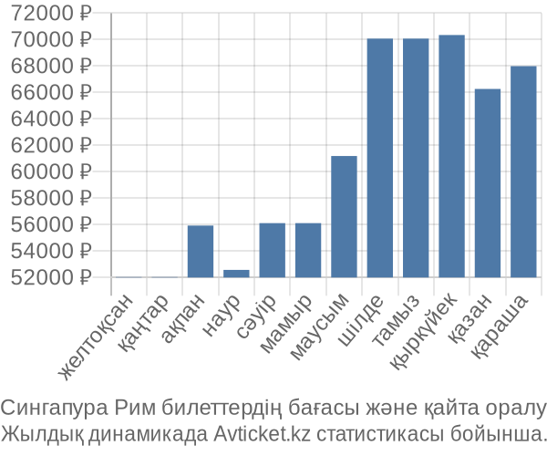 Сингапура Рим авиабилет бағасы