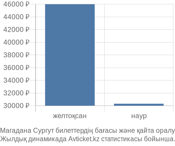 Магадана Сургут авиабилет бағасы