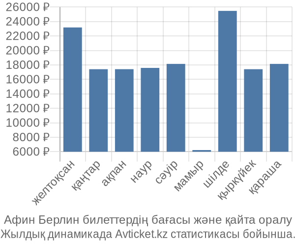 Афин Берлин авиабилет бағасы