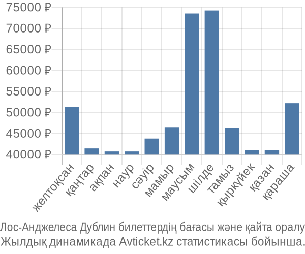 Лос-Анджелеса Дублин авиабилет бағасы
