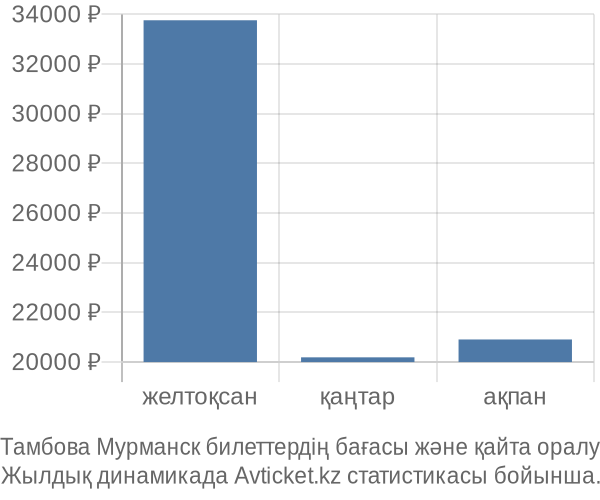 Тамбова Мурманск авиабилет бағасы