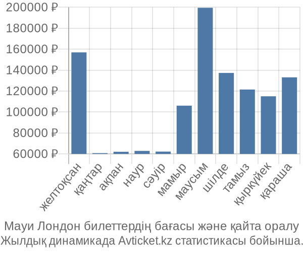 Мауи Лондон авиабилет бағасы
