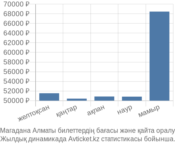 Магадана Алматы авиабилет бағасы