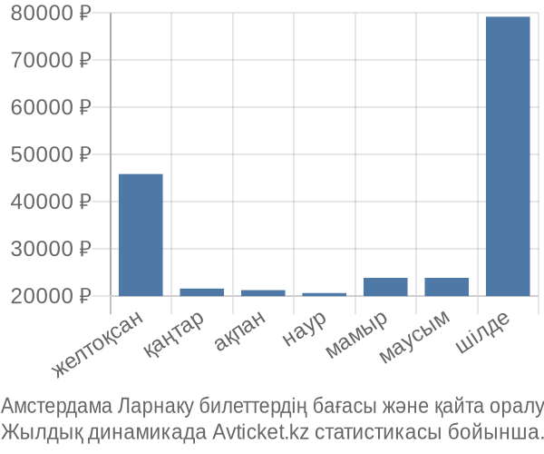 Амстердама Ларнаку авиабилет бағасы