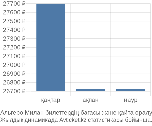 Альгеро Милан авиабилет бағасы
