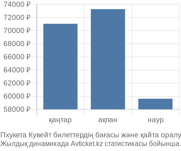 Пхукета Кувейт авиабилет бағасы