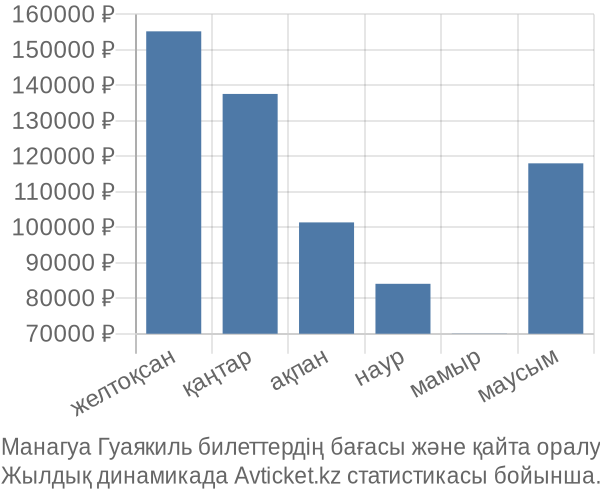 Манагуа Гуаякиль авиабилет бағасы