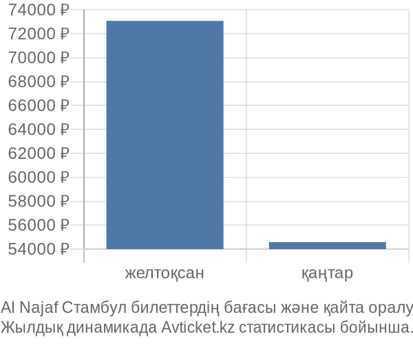 Al Najaf Стамбул авиабилет бағасы