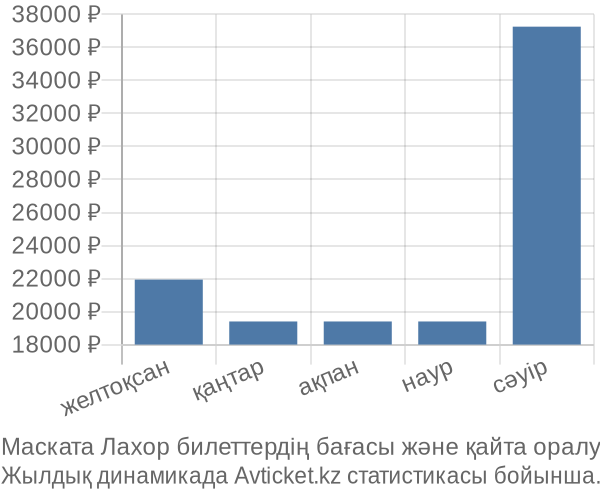 Маската Лахор авиабилет бағасы