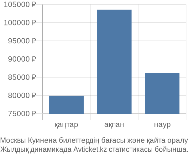 Москвы Куинена авиабилет бағасы