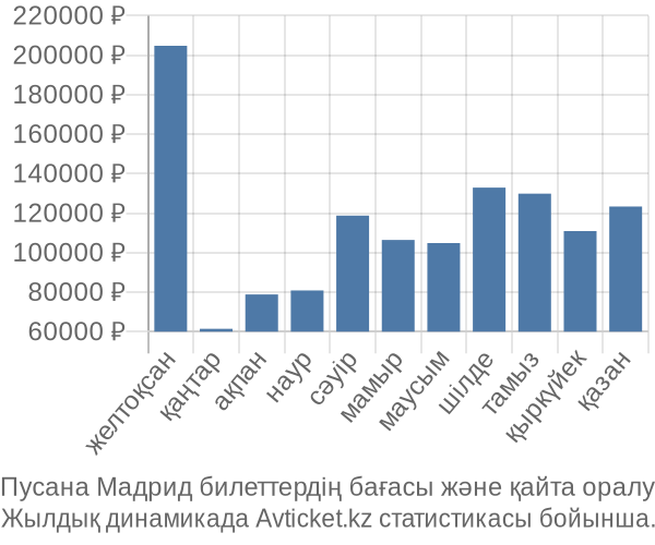 Пусана Мадрид авиабилет бағасы