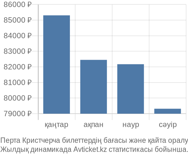 Перта Кристчерча авиабилет бағасы