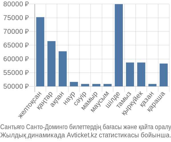 Сантьяго Санто-Доминго авиабилет бағасы