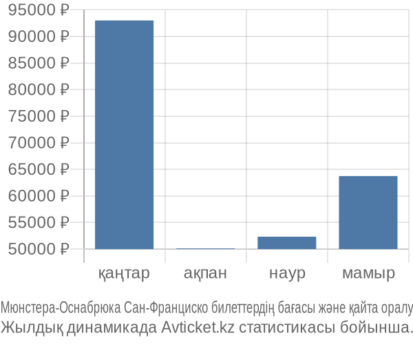 Мюнстера-Оснабрюка Сан-Франциско авиабилет бағасы