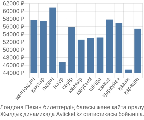 Лондона Пекин авиабилет бағасы