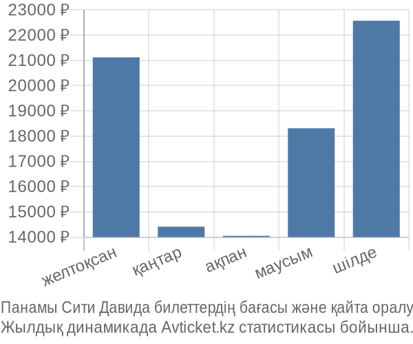 Панамы Сити Давида авиабилет бағасы