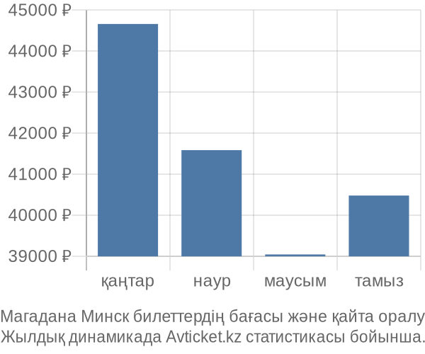 Магадана Минск авиабилет бағасы