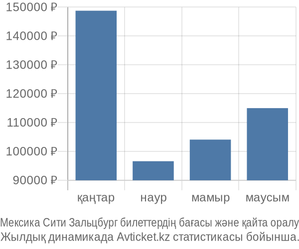 Мексика Сити Зальцбург авиабилет бағасы